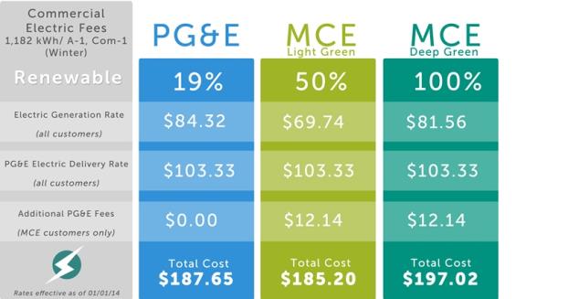 PGE Chart Two